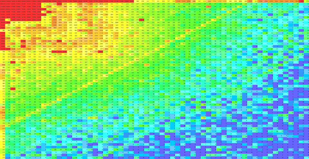 Graphical image of the table of frequencies of words like ahhhhhh